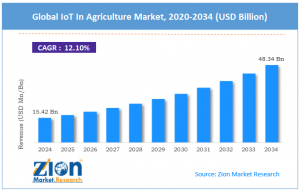 IoT In Agriculture Market Size