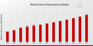 Medical Device Reprocessing Market