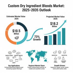 Custom Dry Ingredients Blends Industry Analysis