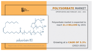 Polysorbate Market Analysis