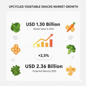 Upcycled Vegetable Snacks Market