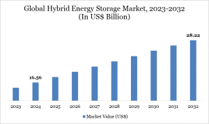 Hybrid Energy Storage Market