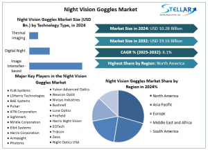 Night Vision Goggles Market