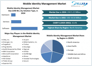 Mobile Identity Management Market