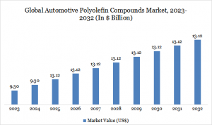 Automotive Polyolefin Compounds Market