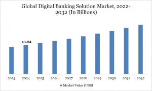 Digital Banking Solution Market