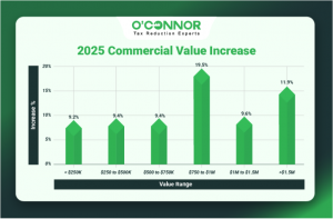 Benton 2025 commercial value increase