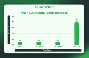 Benton 2025 residential value increase