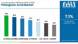 Regional Analysis of Pelargonic Acid Market
