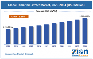 Tamarind Extract Market Size