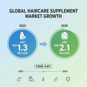 Haircare Supplement Market