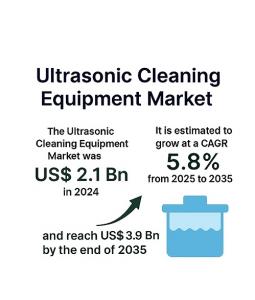 Ultrasonic Cleaning Equipment Market