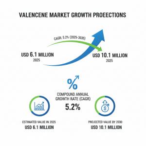 Valencene Market