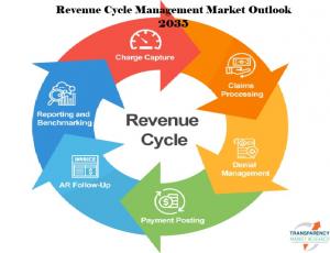 Revenue Cycle Management Market