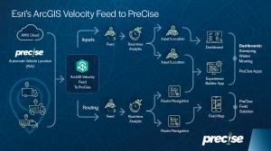 Esri's ArcGIS Velocity Feed to PreCise: Data Stream from AVL Asset to Dashboards and Applications