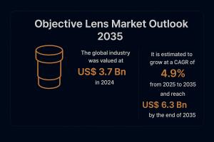 objective lens market