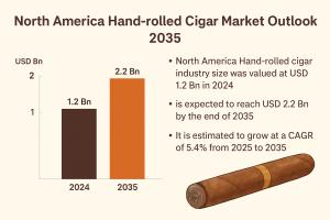 North America Hand-rolled Cigar Market