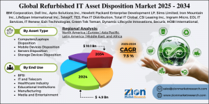 Refurbished IT Asset Disposition Market