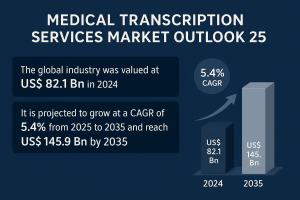 It is projected to grow at a CAGR of 5.4% from 2025 to 2035 and reach US$ 145.9 Bn by the end of 2035
