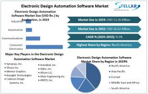 Electronic Design Automation Software Market