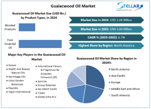 Guaiacwood Oil Market