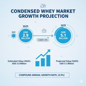 Condensed Whey Market