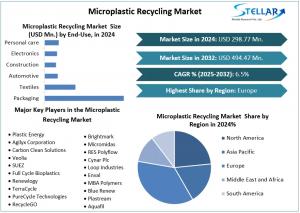 Microplastic Recycling Market