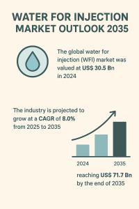 Water for Injection Market
