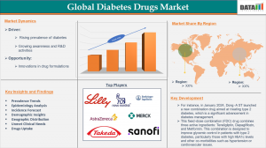 Global Diabetes Drugs Market