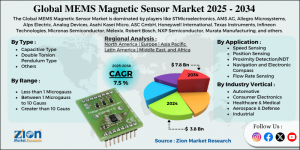 MEMS Magnetic Sensor Market