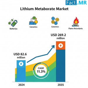 Lithium Metaborate Market
