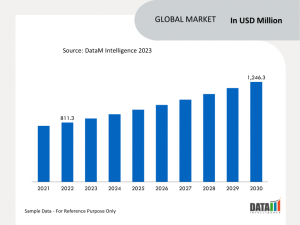 Testicular Cancer Market