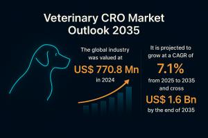 Veterinary CRO Market