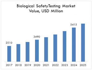 Biological SafetyTesting Market Value, USD Million