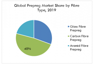 Global Prepreg Market Share by Fibre Type, 2019