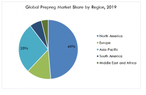 Global Prepreg Market Share by Region, 2019