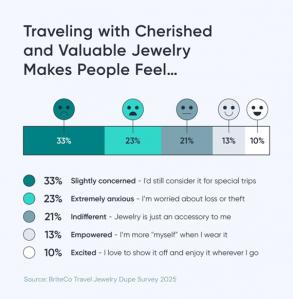 BriteCo survey indicates 1 in 4 people who feel extreme anxiety about the loss or theft of their valuable pieces when traveling.