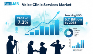 Voice Clinic Services Market
