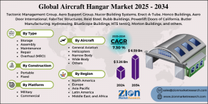 Aircraft Hangar Market
