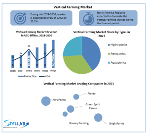 Vertical Farming Market