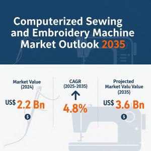 Computerized Sewing and Embroidery Machine Market