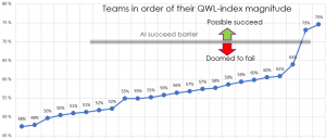 Figure 1. Typical distribution of QWL-index across teams. 