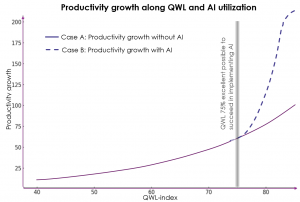 Figure 3: Productivity Growth With vs. Without AI