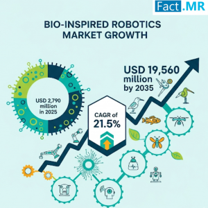 Bio-Inspired Robotics Market