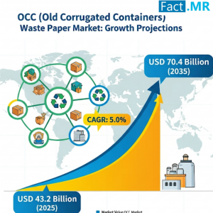 OCC (Old Corrugated Containers) Waste Paper Market