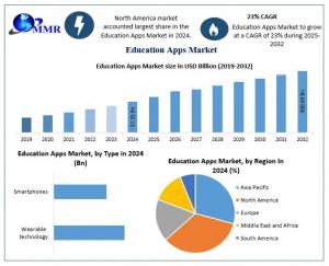 Education Apps Market