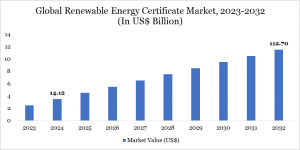 Renewable Energy Certificate Market Size