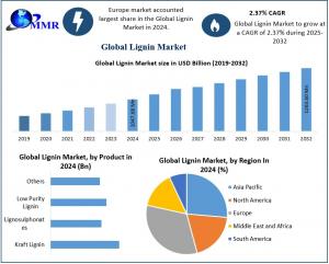 Lignin Market