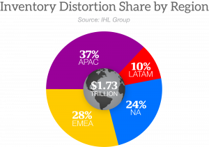 Worldwide Inventory Distortion by Region