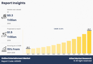 Online Entertainment Share,  and Trend Analysis Report,